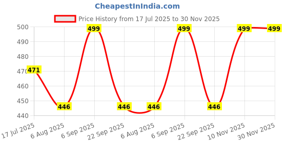amazon.in Onprix Wall-Mounted Bathroom Slipper Rack, No Punching Toilet Shoe Rack Space Saving Shelf Bathroom Hanging Slippers Bracket (Black Color) onprix Price History Graph from 17 Jul 2025 to 30 Nov 2025