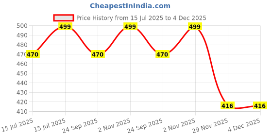 amazon.in Onprix Weekly Pill Box 7 Day 21 Compartment 3 Times a Day Tablet Organiser Medicine Storage Portable Travel Friendly Pill Case Price History Graph from 15 Jul 2025 to 4 Dec 2025