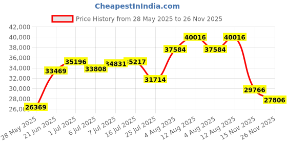 amazon.in ONQ / Legrand EN2000 20Inch Enclosure with ScrewOn Cover Price History Graph from 28 May 2025 to 26 Nov 2025