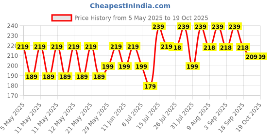 amazon.in Onroad Co. Cotton Reusable and Washable 3 Layered Cloth Mask (Blue - Pack of 2, Large (Ideal for 60-90 kg weight range)) for Unisex onroad co. Price History Graph from 5 May 2025 to 17 Oct 2025