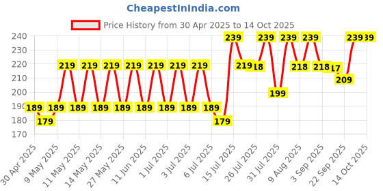 amazon.in Onroad Co. Cotton Reusable and Washable 3 Layered Cloth Mask (Charcoal Black - Pack of 2, Large (Ideal for 60-90 kg weight range)) for Unisex onroad co. Price History Graph from 30 Apr 2025 to 14 Oct 2025