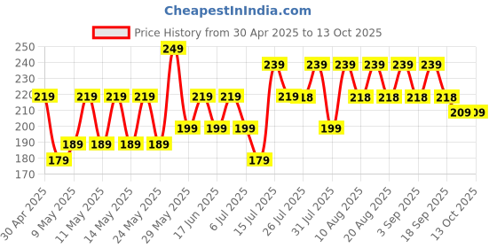 amazon.in Onroad Co. Cotton Reusable and Washable 3 Layered Cloth Mask (Charcoal Black - Pack of 2, Medium (Ideal for 35-60 kg weight range)) for Unisex onroad co. Price History Graph from 30 Apr 2025 to 13 Oct 2025