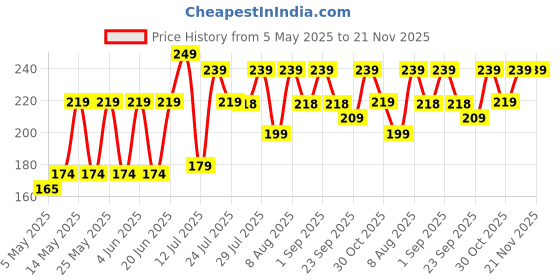 amazon.in Onroad Co. Cotton Reusable and Washable 3 Layered Cloth Mask (Green - Pack of 2, Large (Ideal for 60-90 kg weight range)) for Unisex onroad co. Price History Graph from 5 May 2025 to 21 Nov 2025