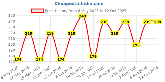 amazon.in onroad co. Cotton Reusable and Washable 3 Layered Cloth Mask (Green - Pack of 2, Medium (Ideal for 35-60 kg weight range)) for Unisex onroad co. Price History Graph from 6 May 2025 to 12 Oct 2025