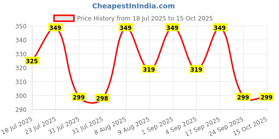 amazon.in Onroad Co. Cotton Reusable and Washable 3 Layered Cloth Mask (Pack of 4 (2 Blue & 2 Black), Medium (Ideal for 35-60 kg weight range)) for Unisex onroad co. Price History Graph from 18 Jul 2025 to 15 Oct 2025