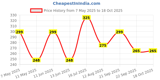 amazon.in Onroad Co. Reusable and Washable 6 Layered Anti Pollution Mask (Large - Ideal for 60-90 kg body weight, Green - Pack of 2) onroad co. Price History Graph from 7 May 2025 to 17 Oct 2025
