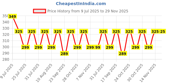 amazon.in onroad co. Reusable and Washable 6 Layered Mask for 8-12 year old Kids with N95 Grade Filter (Paw Patrol Design) onroad co. Price History Graph from 9 Jul 2025 to 28 Nov 2025