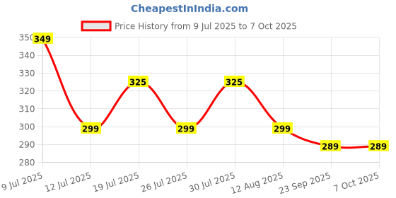 amazon.in onroad co. Reusable and Washable 6 Layered Mask for 8-12 year old Kids with N95 Grade Filter (Peppa Pig Design) onroad co. Price History Graph from 9 Jul 2025 to 5 Oct 2025