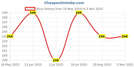 amazon.in ONSAFE Latex Medical Examination Disposable Powdered Hand Gloves | Durable, Comfortable Fit | Non-Sterile Single-Use Gloves for Healthcare, Laboratory, and General Use -Pack of 100 onsafe Price History Graph from 18 May 2025 to 5 Nov 2025
