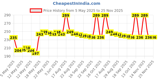 amazon.in ONSAFE Latex Medical Examination Disposable Powdered Hand Gloves | Non-Sterile Single-Use Gloves for Healthcare, Laboratory, and General Use -100 Pieces Each Pack (White-Medium, Pack of 1) onsafe Price History Graph from 5 May 2025 to 24 Nov 2025