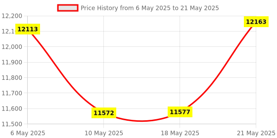 amazon.in Onset HOBO MX100 Bluetooth Temperature Data Logger onset Price History Graph from 6 May 2025 to 21 May 2025
