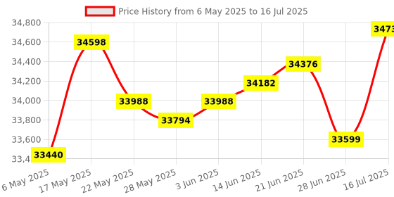 amazon.in Onset HOBO UX100-001 Temperature Data Logger w/USB Cable onset hobo Price History Graph from 6 May 2025 to 16 Jul 2025