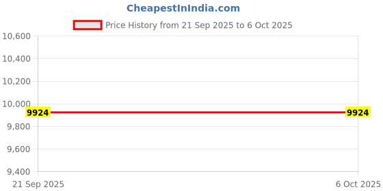 amazon.in OnsetGizmo AI Smart Translation Glasses - Real-time Language Translator, Instant Voice and Text Translation,160 Languages, Voice Recognition| Ships in 5 Days from USA | Lightweight Design Price History Graph from 21 Sep 2025 to 5 Oct 2025