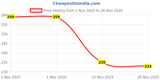 amazon.in Onsitego 1 Year Extended Warranty for Audio & Video Devices from Rs. 2501-3000 (Email Delivery - No Physical Kit) Price History Graph from 1 Nov 2025 to 26 Nov 2025