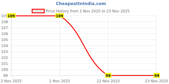 amazon.in ONSITEGO 1 Year Extended Warranty For Audio & Video Devices From Rs. 501-1000 (Email Delivery - No Physical Kit), Multicolor Price History Graph from 2 Nov 2025 to 22 Nov 2025