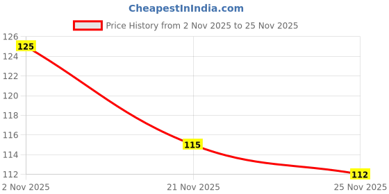 amazon.in Onsitego 1 Year Extended Warranty for Headphones from Rs. 1501-2000 (Email Delivery - No Physical Kit) Price History Graph from 2 Nov 2025 to 25 Nov 2025