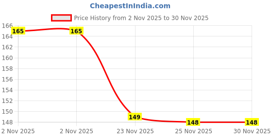 amazon.in Onsitego 1 Year Extended Warranty for Headphones from Rs. 3001-4000 (Email Delivery - No Physical Kit) Price History Graph from 2 Nov 2025 to 30 Nov 2025