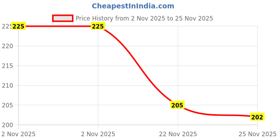 amazon.in Onsitego 1 Year Extended Warranty for Headphones from Rs. 4001-5000 (Email Delivery - No Physical Kit) Price History Graph from 2 Nov 2025 to 25 Nov 2025