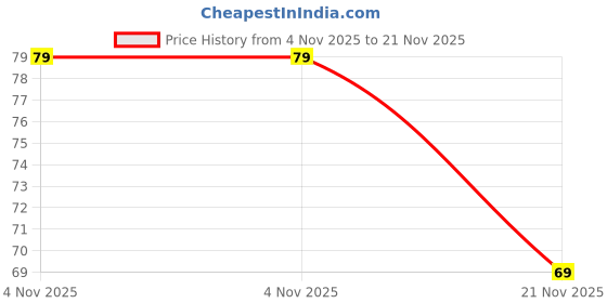 amazon.in ONSITEGO 1 Year Extended Warranty For It Devices & Accessories From Rs. 1-500 (Email Delivery - No Physical Kit), Multicolor Price History Graph from 4 Nov 2025 to 21 Nov 2025