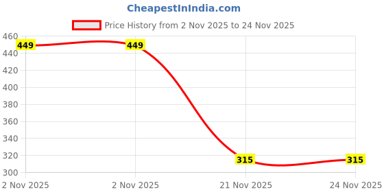 amazon.in Onsitego 1 Year Extended Warranty for IT Devices & Accessories from Rs. 5001-6000 (Email Delivery - No Physical Kit) Price History Graph from 2 Nov 2025 to 23 Nov 2025