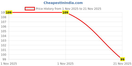 amazon.in ONSITEGO 1 Year Extended Warranty For It Devices & Accessories From Rs. 501-1000 (Email Delivery - No Physical Kit), Multicolor Price History Graph from 1 Nov 2025 to 21 Nov 2025