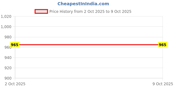 amazon.in Onsitego 1 Year Extended Warranty for Mobiles (Rs. 15,001 to 20,000) (Email Delivery in 2 Hours) Price History Graph from 2 Oct 2025 to 8 Oct 2025