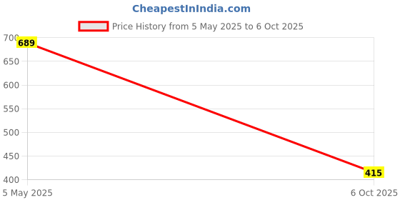 amazon.in Onsitego 1 Year Extended Warranty for Mobiles (Rs. 5,001 to 10,000) for B2B (Email Delivery in 2 Hours) Price History Graph from 5 May 2025 to 6 Oct 2025