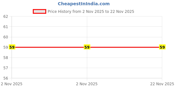 amazon.in Onsitego 1 Year Extended Warranty for Non-Digital Products from Rs. 1-500 (Email Delivery - No Physical Kit) Price History Graph from 2 Nov 2025 to 22 Nov 2025
