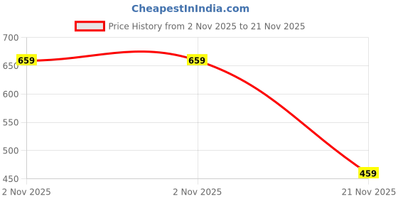 amazon.in Onsitego 1 Year Extended Warranty for Non-Digital Products from Rs. 10001-12500 (Email Delivery - No Physical Kit) Price History Graph from 2 Nov 2025 to 21 Nov 2025