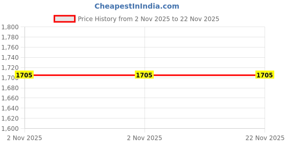 amazon.in Onsitego 1 Year Extended Warranty for Non-Digital Products from Rs. 27501-30000 (Email Delivery - No Physical Kit) Price History Graph from 2 Nov 2025 to 21 Nov 2025