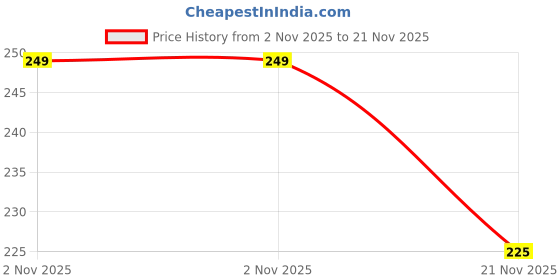 amazon.in Onsitego 1 Year Extended Warranty for Non-Digital Products from Rs. 4001-5000 (Email Delivery - No Physical Kit) Price History Graph from 2 Nov 2025 to 21 Nov 2025