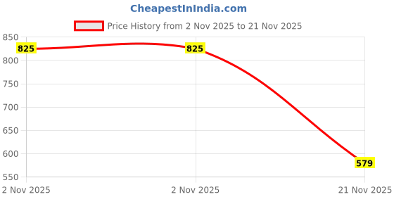 amazon.in Onsitego 1 Year Extended Warranty for Printers & Scanners from Rs. 12501-15000 (Email Delivery - No Physical Kit) Price History Graph from 2 Nov 2025 to 21 Nov 2025