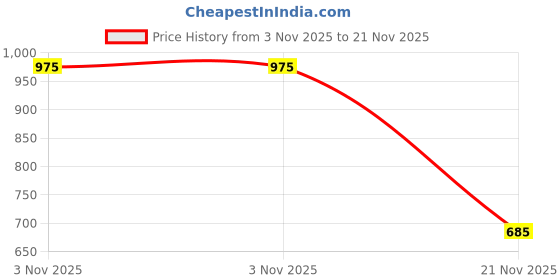 amazon.in Onsitego 1 Year Extended Warranty for Printers & Scanners from Rs. 15001-17500 (Email Delivery - No Physical Kit) Price History Graph from 3 Nov 2025 to 21 Nov 2025
