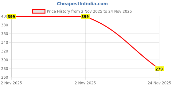 amazon.in Onsitego 1 Year Extended Warranty for Printers & Scanners from Rs. 6001-7000 (Email Delivery - No Physical Kit) Price History Graph from 2 Nov 2025 to 24 Nov 2025