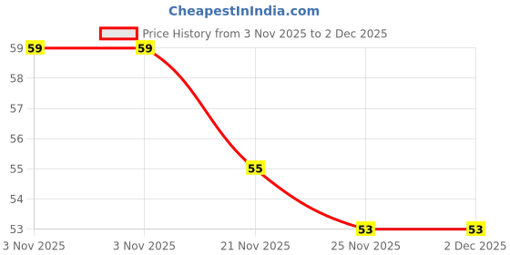 amazon.in Onsitego 1 Year Extended Warranty for Small Electric Appliances from Rs. 1-500 (Email Delivery - No Physical Kit) Price History Graph from 3 Nov 2025 to 2 Dec 2025