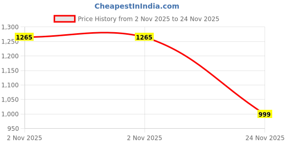 amazon.in Onsitego 1 Year Extended Warranty for Small Electric Appliances from Rs. 20001-22500 (Email Delivery - No Physical Kit) Price History Graph from 2 Nov 2025 to 24 Nov 2025