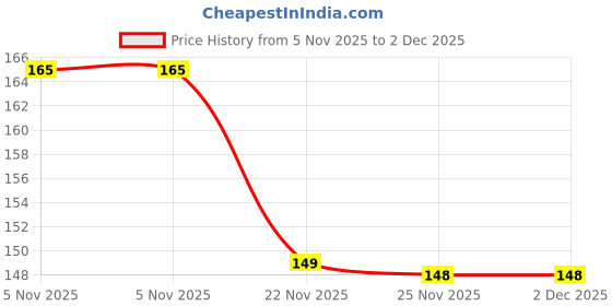 amazon.in Onsitego 1 Year Extended Warranty for Small Electric Appliances from Rs. 2001-2500 (Email Delivery - No Physical Kit) Price History Graph from 5 Nov 2025 to 1 Dec 2025