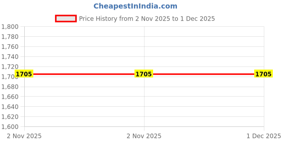 amazon.in Onsitego 1 Year Extended Warranty for Small Electric Appliances from Rs. 27501-30000 (Email Delivery - No Physical Kit) Price History Graph from 2 Nov 2025 to 1 Dec 2025