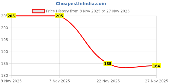 amazon.in Onsitego 1 Year Extended Warranty for Small Electric Appliances from Rs. 3001-4000 (Email Delivery - No Physical Kit) Price History Graph from 3 Nov 2025 to 27 Nov 2025