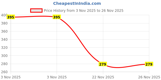 amazon.in Onsitego 1 Year Extended Warranty for Small Electric Appliances from Rs. 6001-7000 (Email Delivery - No Physical Kit) Price History Graph from 3 Nov 2025 to 25 Nov 2025