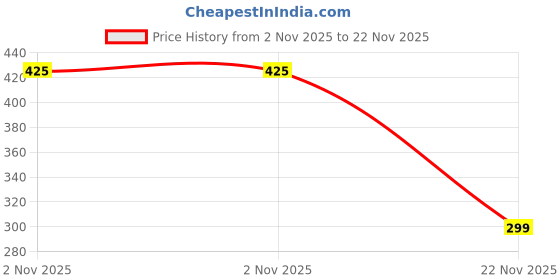 amazon.in Onsitego 1 Year Extended Warranty for Small Electric Appliances from Rs. 7001-8000 (Email Delivery - No Physical Kit) Price History Graph from 2 Nov 2025 to 22 Nov 2025