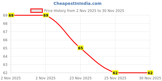 amazon.in Onsitego 1 Year Extended Warranty for Small Home & Kitchen Appliances from Rs. 1-500 (Email Delivery - No Physical Kit) Price History Graph from 2 Nov 2025 to 30 Nov 2025