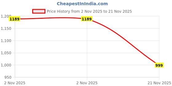 amazon.in Onsitego 1 Year Extended Warranty for Small Home & Kitchen Appliances from Rs. 15001-17500 (Email Delivery - No Physical Kit) Price History Graph from 2 Nov 2025 to 21 Nov 2025