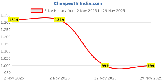 amazon.in Onsitego 1 Year Extended Warranty for Small Home & Kitchen Appliances from Rs. 17501-20000 (Email Delivery - No Physical Kit) Price History Graph from 2 Nov 2025 to 28 Nov 2025