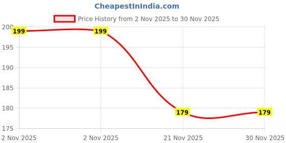 amazon.in Onsitego 1 Year Extended Warranty for Small Home & Kitchen Appliances from Rs. 2001-2500 (Email Delivery - No Physical Kit) Price History Graph from 2 Nov 2025 to 30 Nov 2025