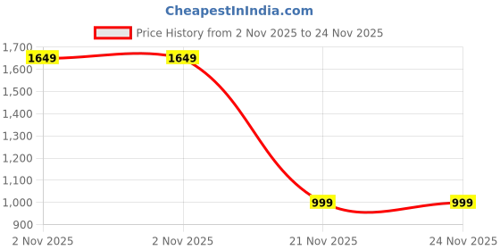 amazon.in Onsitego 1 Year Extended Warranty for Small Home & Kitchen Appliances from Rs. 22501-25000 (Email Delivery - No Physical Kit) Price History Graph from 2 Nov 2025 to 24 Nov 2025