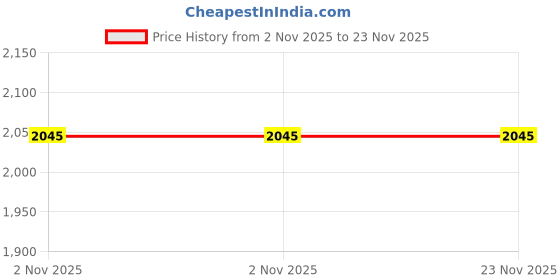 amazon.in Onsitego 1 Year Extended Warranty for Small Home & Kitchen Appliances from Rs. 27501-30000 (Email Delivery - No Physical Kit) Price History Graph from 2 Nov 2025 to 23 Nov 2025