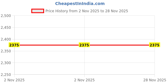 amazon.in Onsitego 1 Year Extended Warranty for Small Home & Kitchen Appliances from Rs. 30001-35000 (Email Delivery - No Physical Kit) Price History Graph from 2 Nov 2025 to 27 Nov 2025