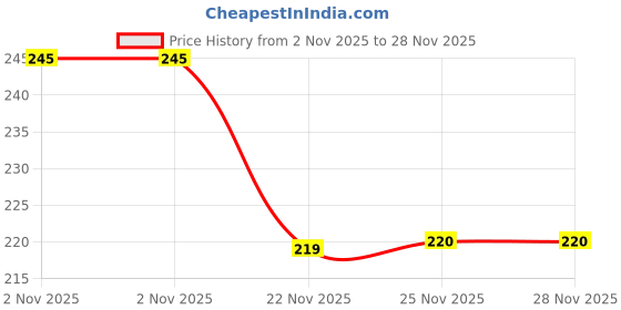 amazon.in Onsitego 1 Year Extended Warranty for Small Home & Kitchen Appliances from Rs. 3001-4000 (Email Delivery - No Physical Kit) Price History Graph from 2 Nov 2025 to 27 Nov 2025