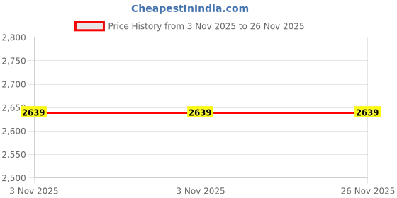 amazon.in Onsitego 1 Year Extended Warranty for Small Home & Kitchen Appliances from Rs. 35001-40000 (Email Delivery - No Physical Kit) Price History Graph from 3 Nov 2025 to 26 Nov 2025